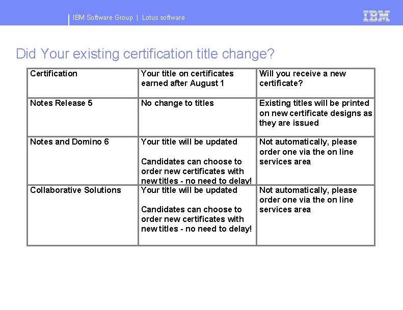 IBM Software Group | Lotus software Did Your existing certification title change? Certification Your