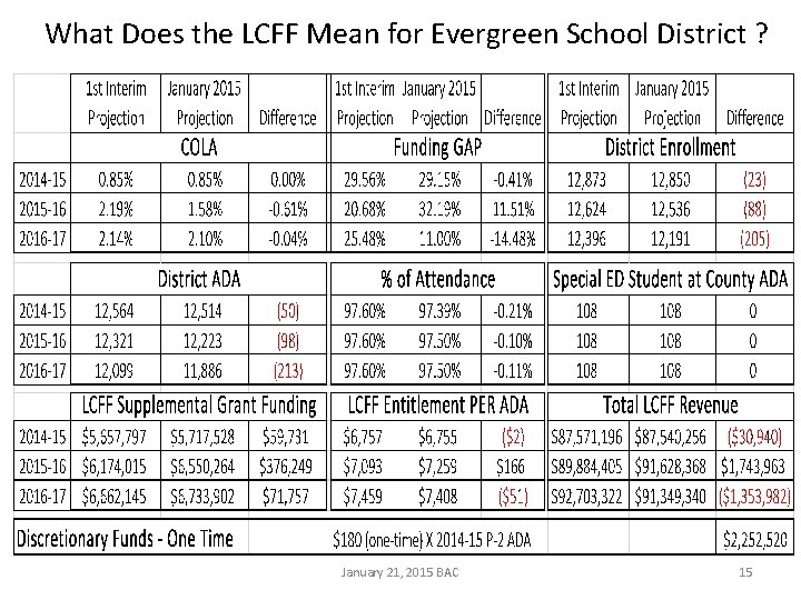 What Does the LCFF Mean for Evergreen School District ? Note: Please use the