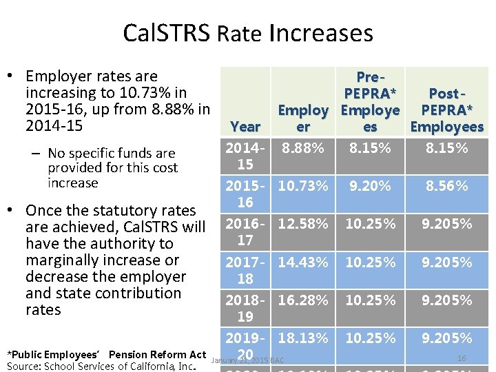 Cal. STRS Rate Increases • Employer rates are increasing to 10. 73% in 2015