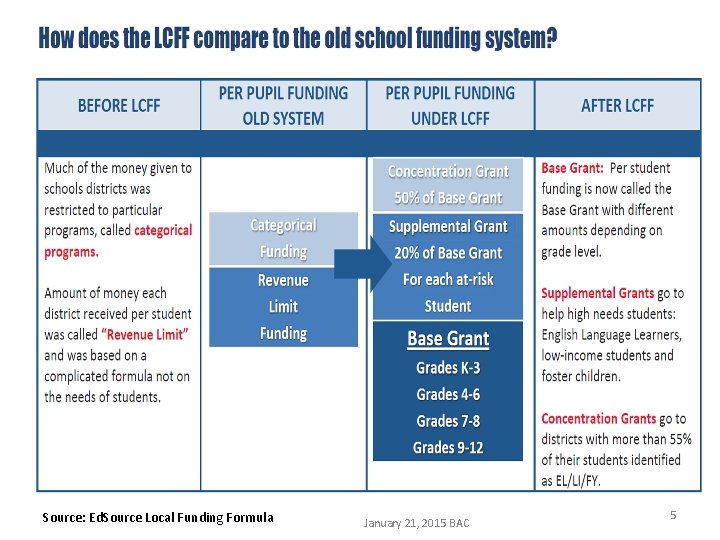 Source: Ed. Source Local Funding Formula January 21, 2015 BAC 5 