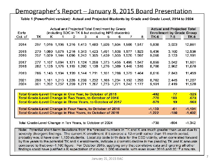 Demographer’s Report – January 8, 2015 Board Presentation January 21, 2015 BAC 7 