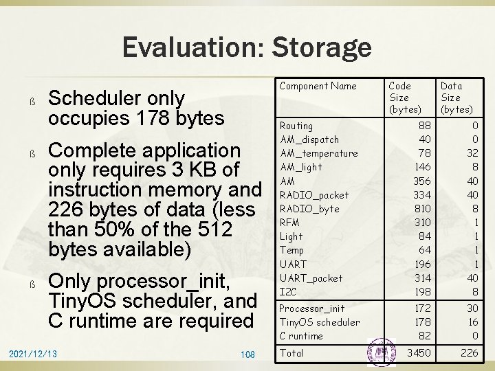 Evaluation: Storage ß ß ß Component Name Scheduler only occupies 178 bytes Complete application