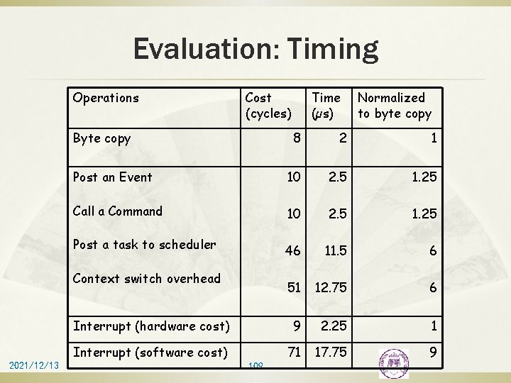 Evaluation: Timing Operations Cost (cycles) Byte copy Normalized to byte copy 8 2 1
