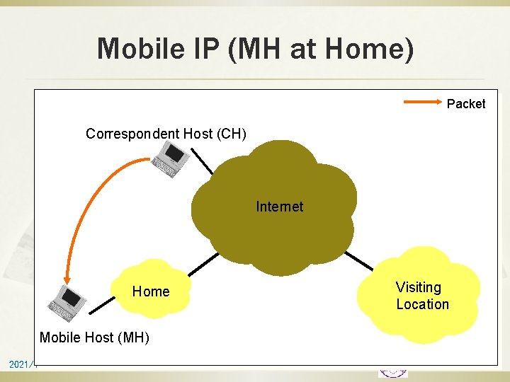 Mobile IP (MH at Home) Packet Correspondent Host (CH) Internet Visiting Location Home Mobile