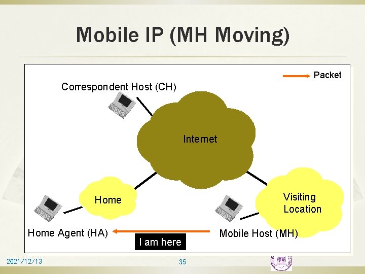Mobile IP (MH Moving) Packet Correspondent Host (CH) Internet Visiting Location Home Agent (HA)
