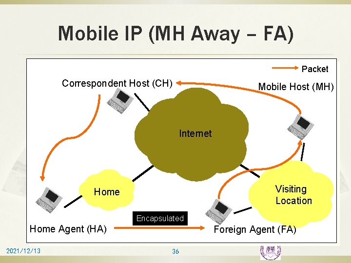 Mobile IP (MH Away – FA) Packet Correspondent Host (CH) Mobile Host (MH) Internet