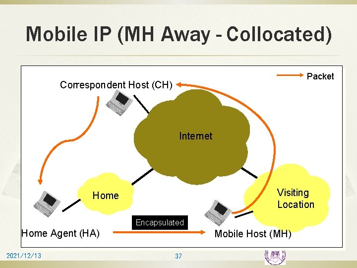 Mobile IP (MH Away - Collocated) Packet Correspondent Host (CH) Internet Visiting Location Home