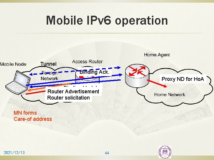 Mobile IPv 6 operation Tunnel Binding Ack. Proxy ND for Ho. A Binding Update