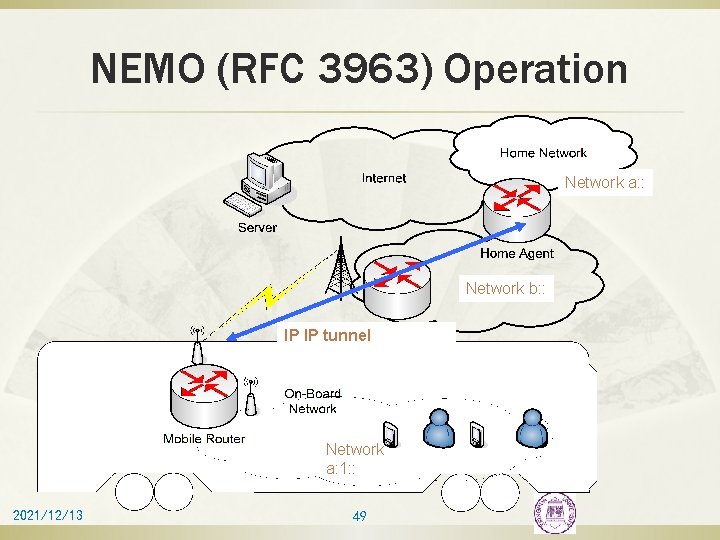 NEMO (RFC 3963) Operation Network a: : Network b: : IP IP tunnel Network