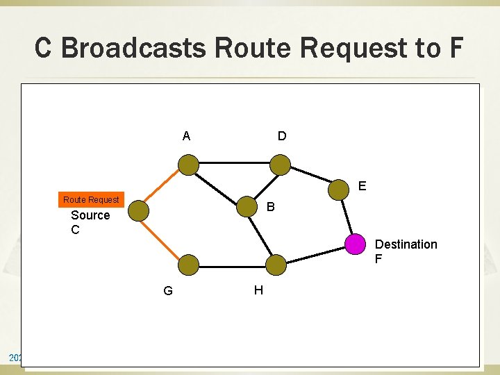 C Broadcasts Route Request to F A D E Route Request B Source C