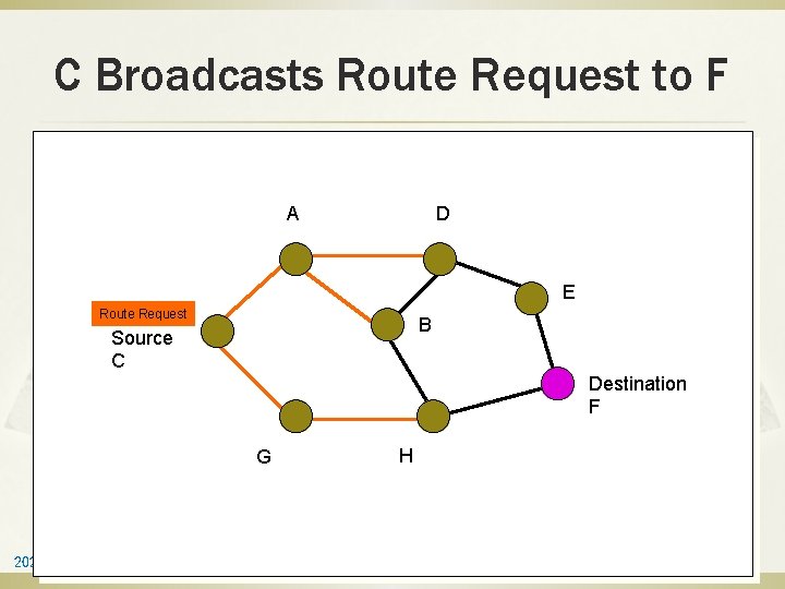 C Broadcasts Route Request to F A D E Route Request B Source C