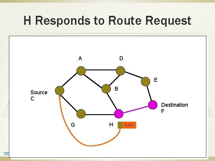 H Responds to Route Request A D E B Source C Destination F G