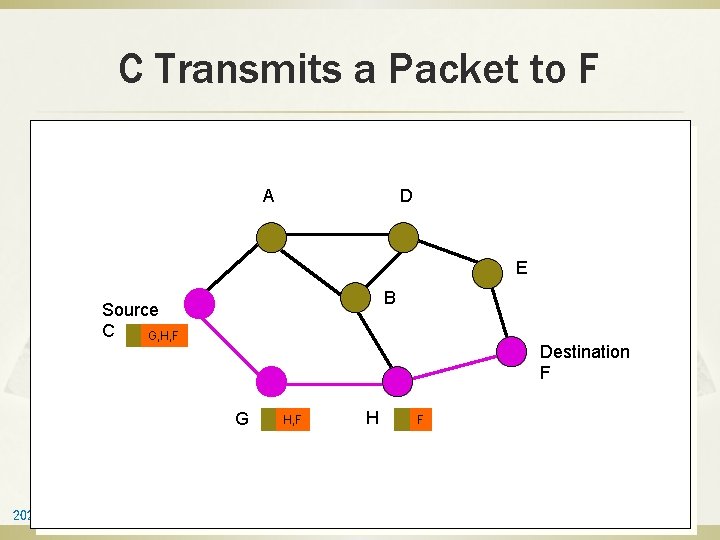C Transmits a Packet to F A D E B Source C G, H,