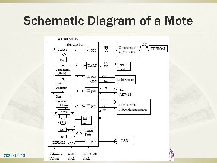 Schematic Diagram of a Mote 2021/12/13 98 