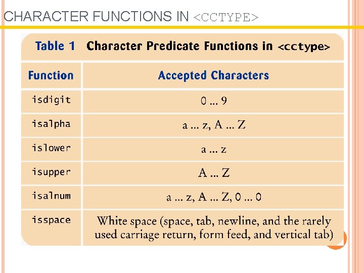 CHARACTER FUNCTIONS IN <CCTYPE> 47 CHARACTER FUNCTIONS IN <CCTYPE> 47