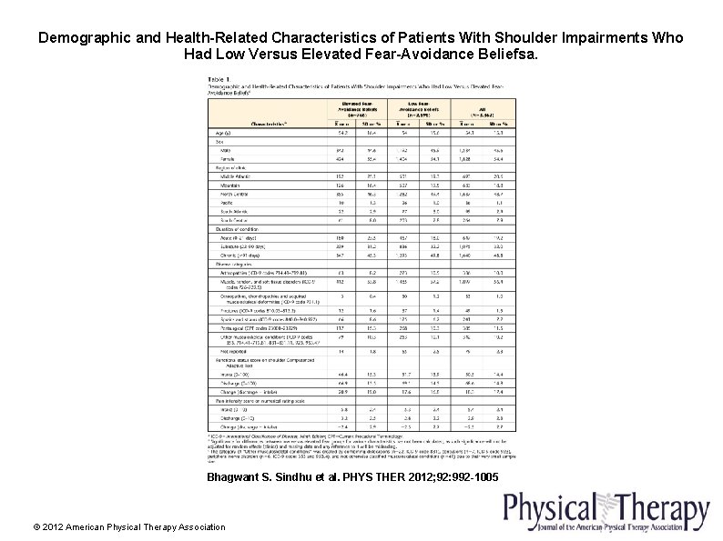 Demographic and Health-Related Characteristics of Patients With Shoulder Impairments Who Had Low Versus Elevated