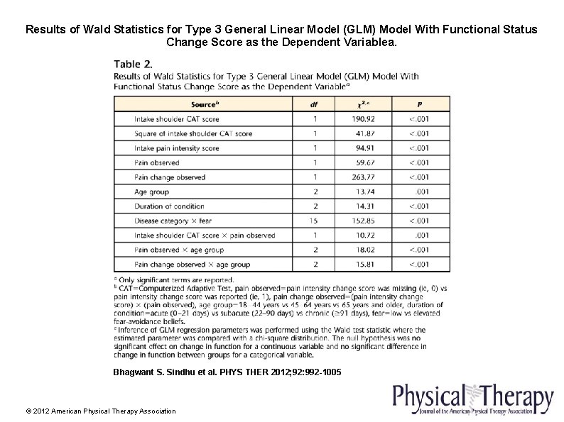 Results of Wald Statistics for Type 3 General Linear Model (GLM) Model With Functional