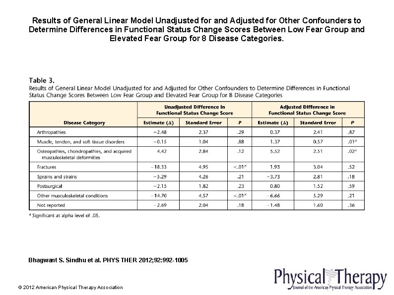 Results of General Linear Model Unadjusted for and Adjusted for Other Confounders to Determine