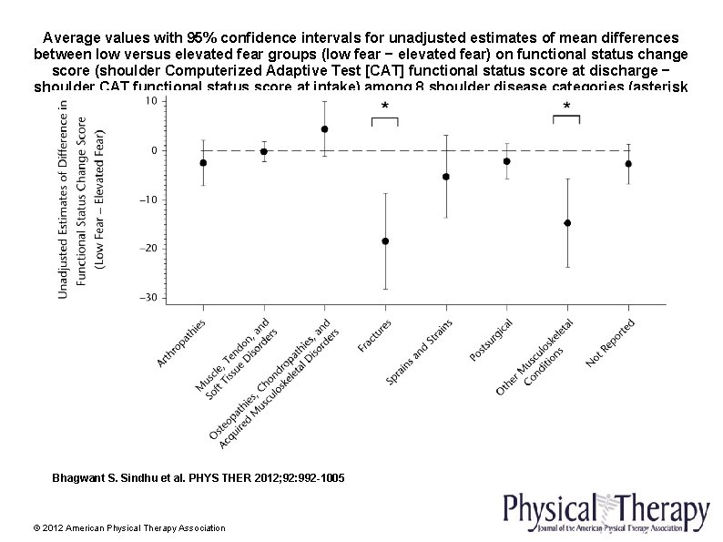 Average values with 95% confidence intervals for unadjusted estimates of mean differences between low