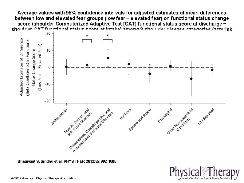 Average values with 95% confidence intervals for adjusted estimates of mean differences between low