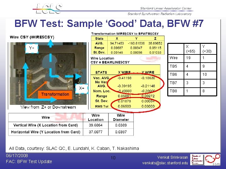 BFW Test: Sample ‘Good’ Data, BFW #7 X (<65) Y (<30) Wire 19 1