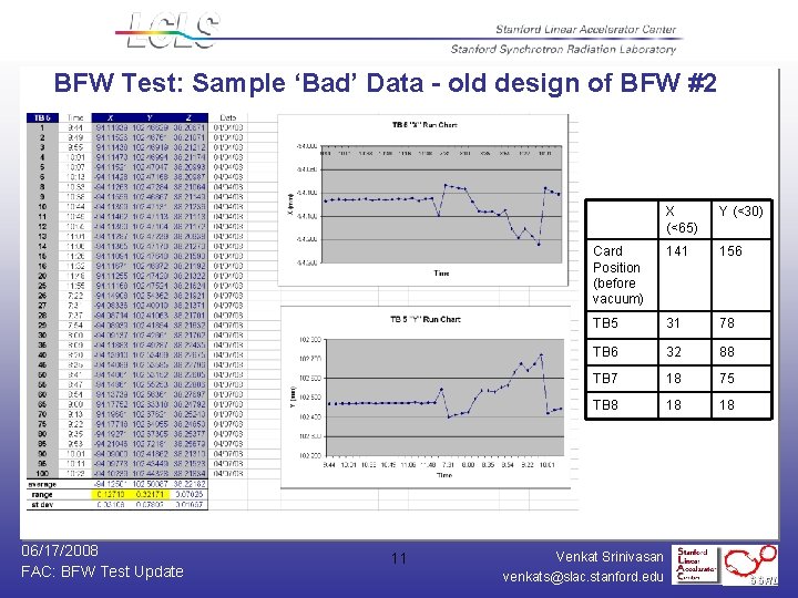 BFW Test: Sample ‘Bad’ Data - old design of BFW #2 06/17/2008 FAC: BFW