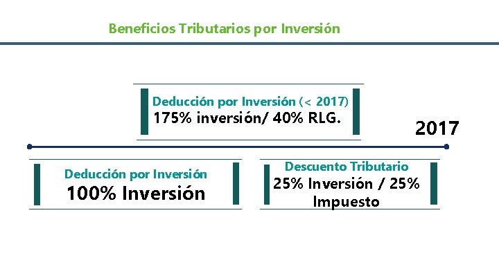 Beneficios Tributarios por Inversión Deducción por Inversión (< 2017) 175% inversión/ 40% RLG. Deducción