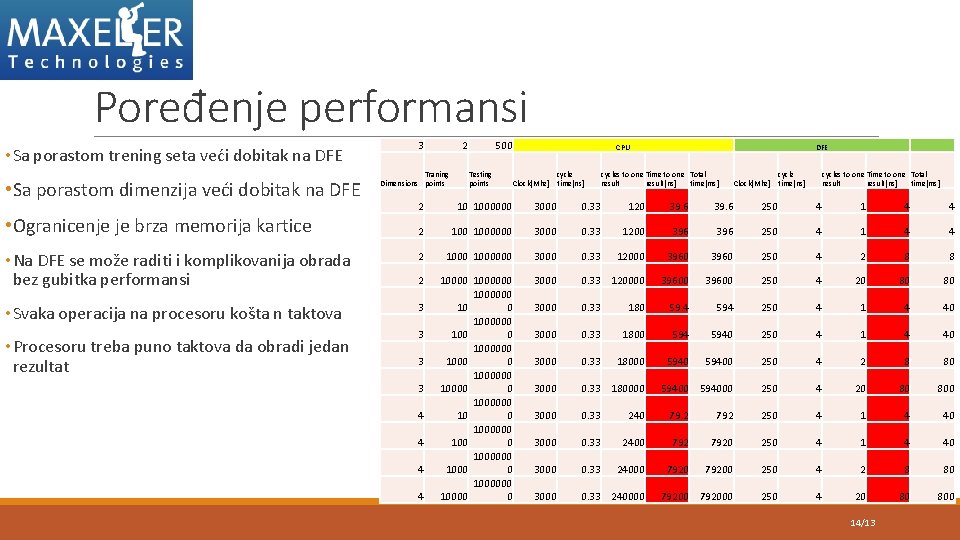 Poređenje performansi • Sa porastom trening seta veći dobitak na DFE • Sa porastom