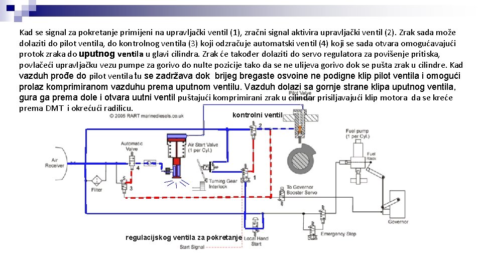 Kad se signal za pokretanje primijeni na upravljački ventil (1), zračni signal aktivira upravljački