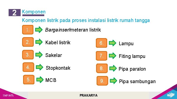 2 Komponen listrik pada proses instalasi listrik rumah tangga 1. Bargainser/meteran listrik 2. Kabel