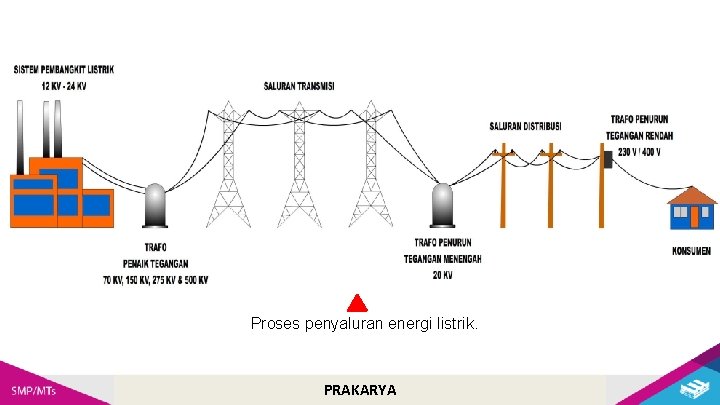 Proses penyaluran energi listrik. PRAKARYA 