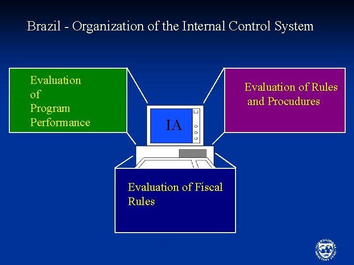 Brazil - Organization of the Internal Control System Evaluation of Program Performance Evaluation of