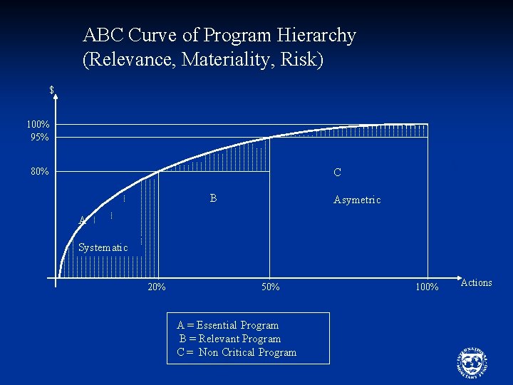 ABC Curve of Program Hierarchy (Relevance, Materiality, Risk) $ 100% 95% 80% C B