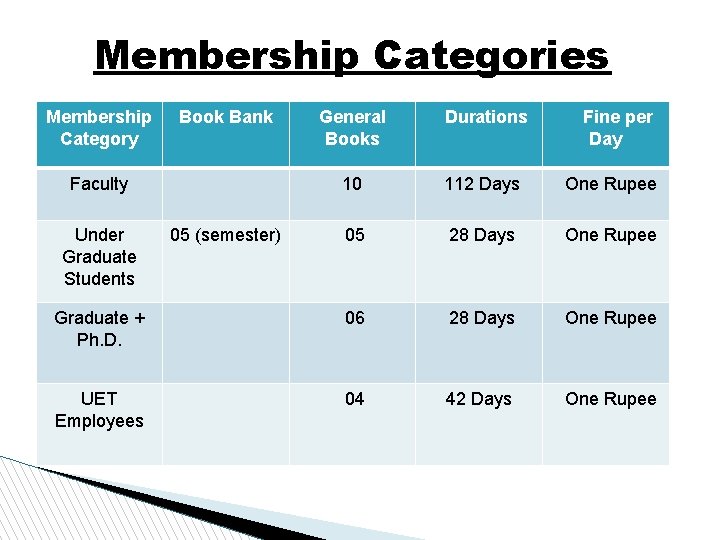 Membership Categories Membership Category Book Bank General Books Durations 10 112 Days One Rupee