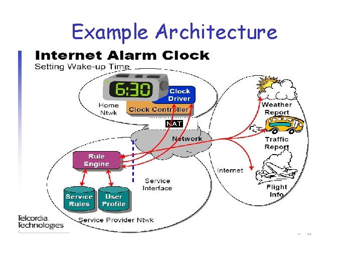 Example Architecture 