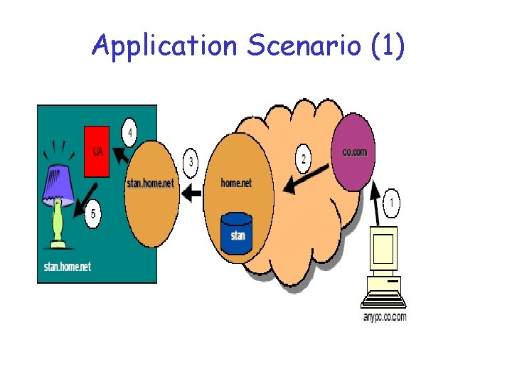 Application Scenario (1) 