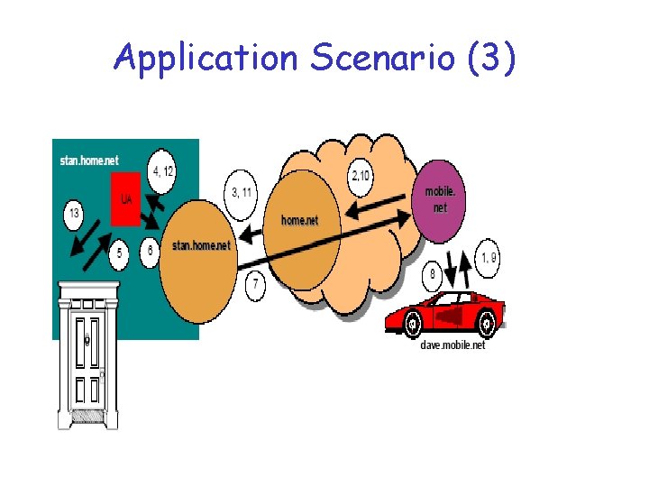 Application Scenario (3) 