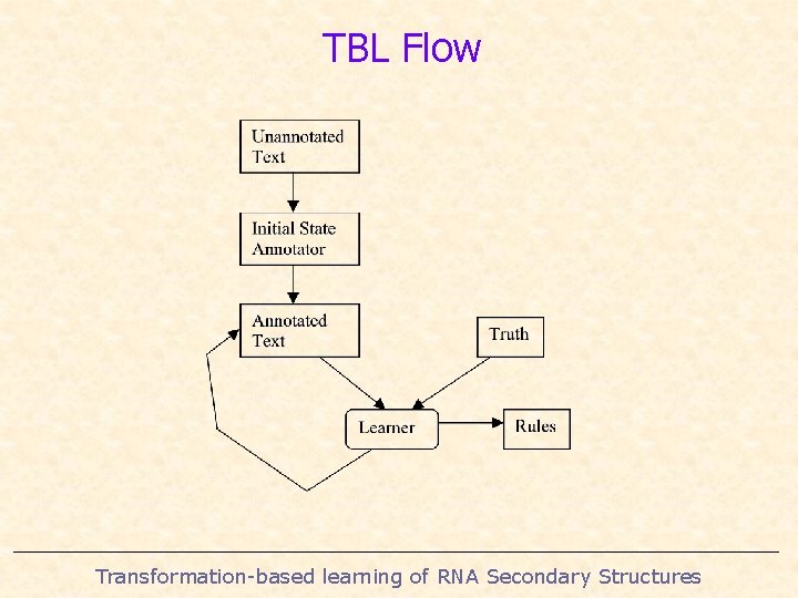 TBL Flow Transformation-based learning of RNA Secondary Structures 