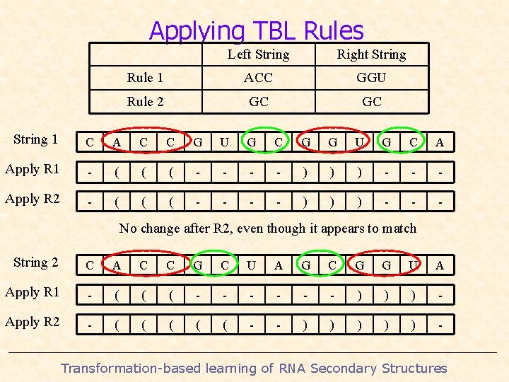 Applying TBL Rules Left String Right String Rule 1 ACC GGU Rule 2 GC