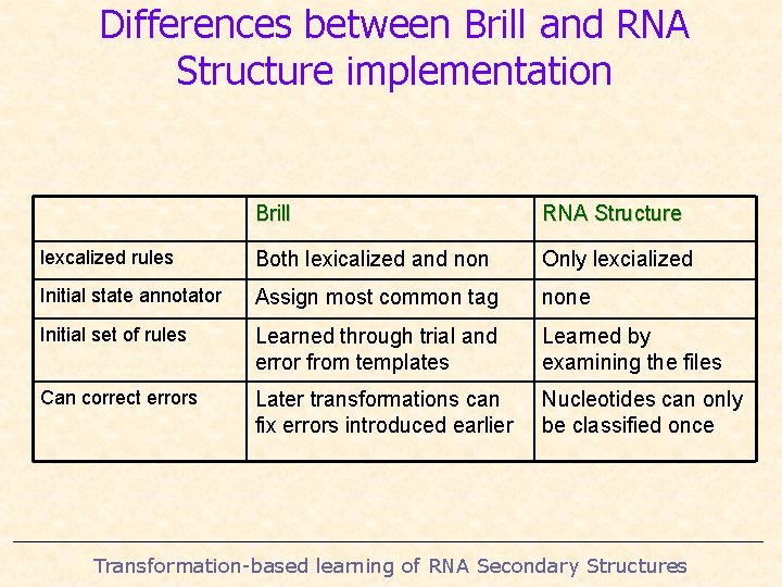 Differences between Brill and RNA Structure implementation Brill RNA Structure lexcalized rules Both lexicalized