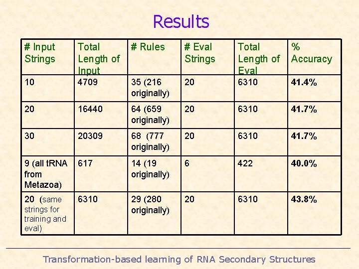 Results # Input Strings Total Length of Input # Rules # Eval Strings Total