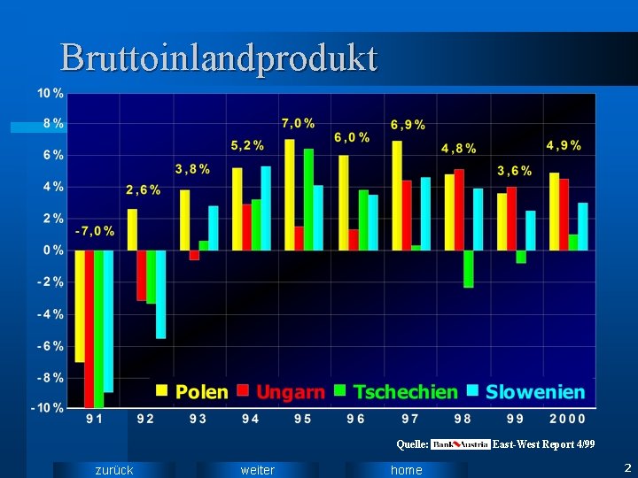 Bruttoinlandprodukt Quelle: zurück weiter home East-West Report 4/99 2 