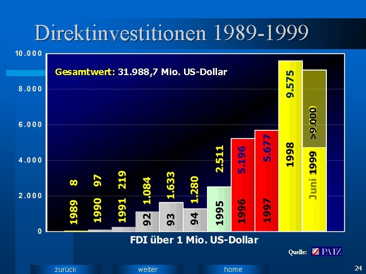 Direktinvestitionen 1989 -1999 >9. 000 Gesamtwert: 31. 988, 7 Mio. US-Dollar Quelle: zurück weiter