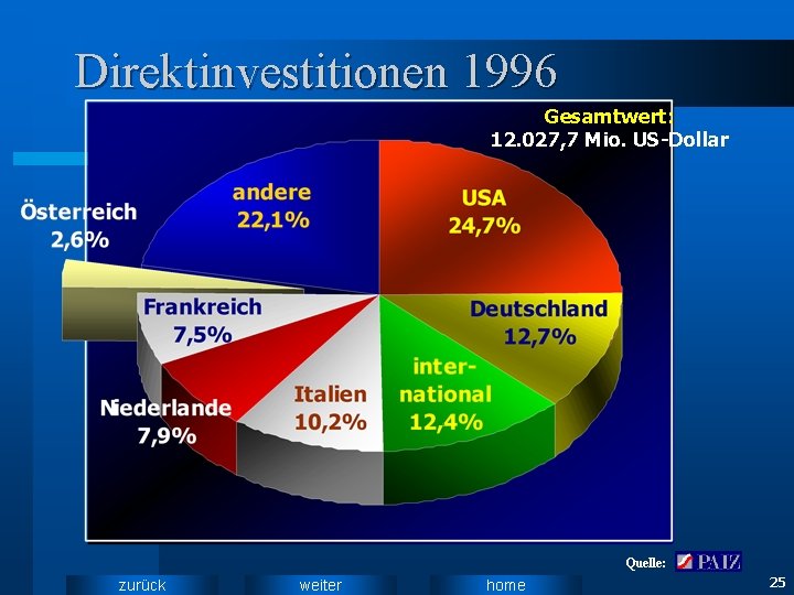 Direktinvestitionen 1996 Gesamtwert: 12. 027, 7 Mio. US-Dollar Quelle: zurück weiter home 25 