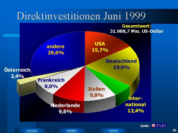 Direktinvestitionen Juni 1999 Gesamtwert: 31. 988, 7 Mio. US-Dollar Quelle: zurück weiter home 26