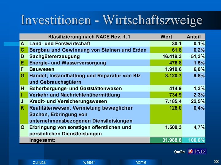 Investitionen - Wirtschaftszweige Quelle: zurück weiter home 28 