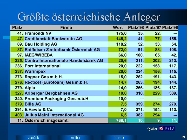 Größte österreichische Anleger Quelle: zurück weiter home 29 