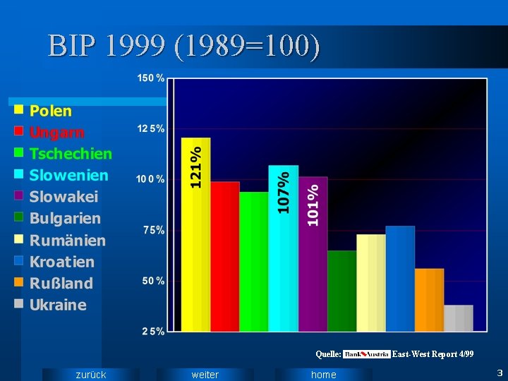 BIP 1999 (1989=100) Quelle: zurück weiter home East-West Report 4/99 3 