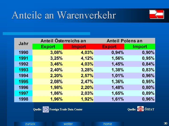 Anteile an Warenverkehr Quelle: zurück Quelle: Foreign Trade Data Center weiter home ÖSTAT 30