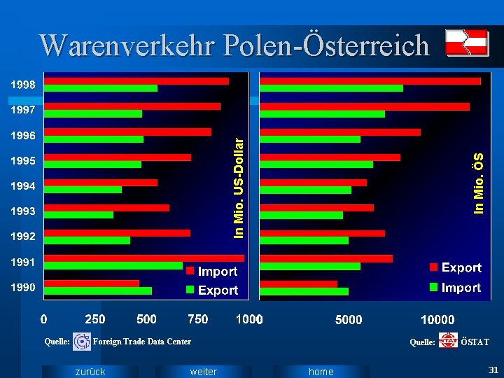 Quelle: In Mio. ÖS In Mio. US-Dollar Warenverkehr Polen-Österreich Foreign Trade Data Center zurück